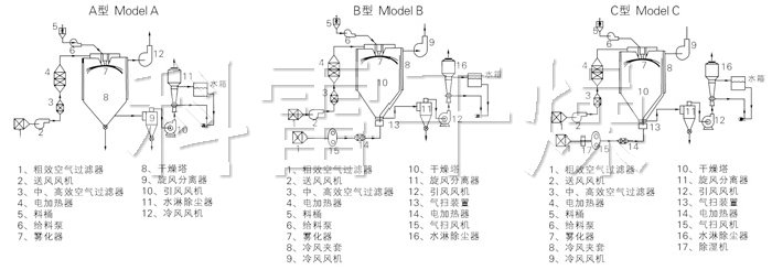 中藥浸膏噴霧干燥機結(jié)構(gòu)示意圖 中藥浸膏噴霧干燥機結(jié)構(gòu)示意圖